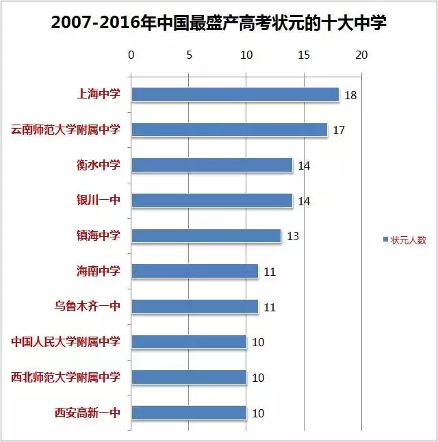 10年高考数据大揭秘:寒门难出贵子,状元本科毕业后大多出国深造
