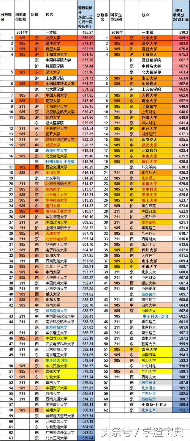 2017年国内重点高校 各省投档线汇总，这才是实力！
