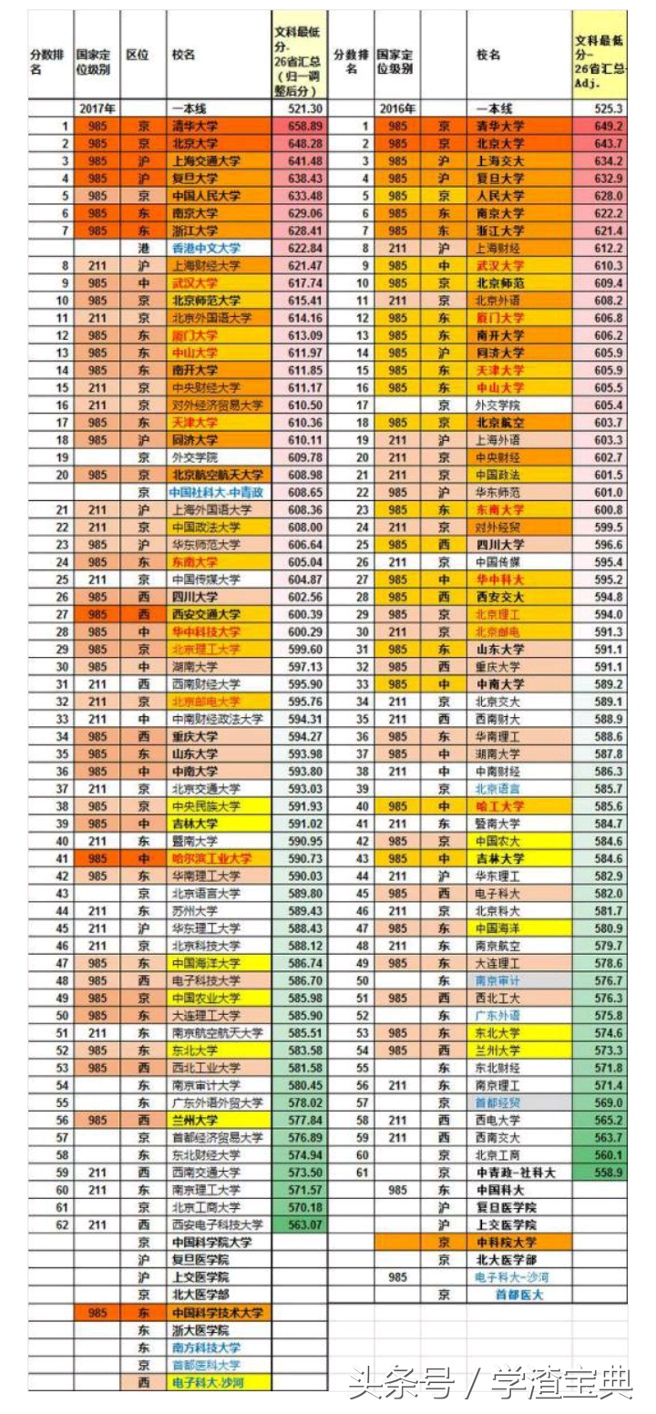 2017年国内重点高校 各省投档线汇总，这才是实力！