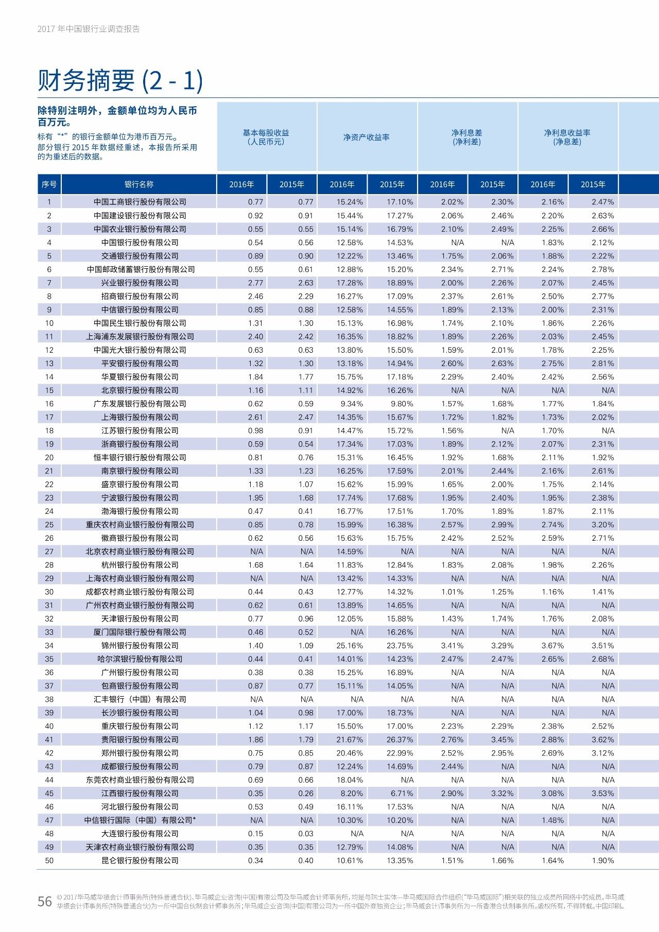 2017年中国银行业调查报告：信用风险暴露放缓（附报告原文）