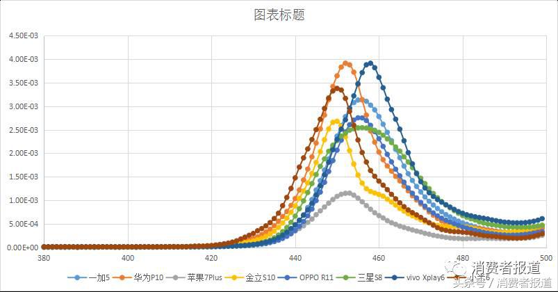 辣眼睛！8款手机屏幕蓝光测评，护眼模式真能护眼？