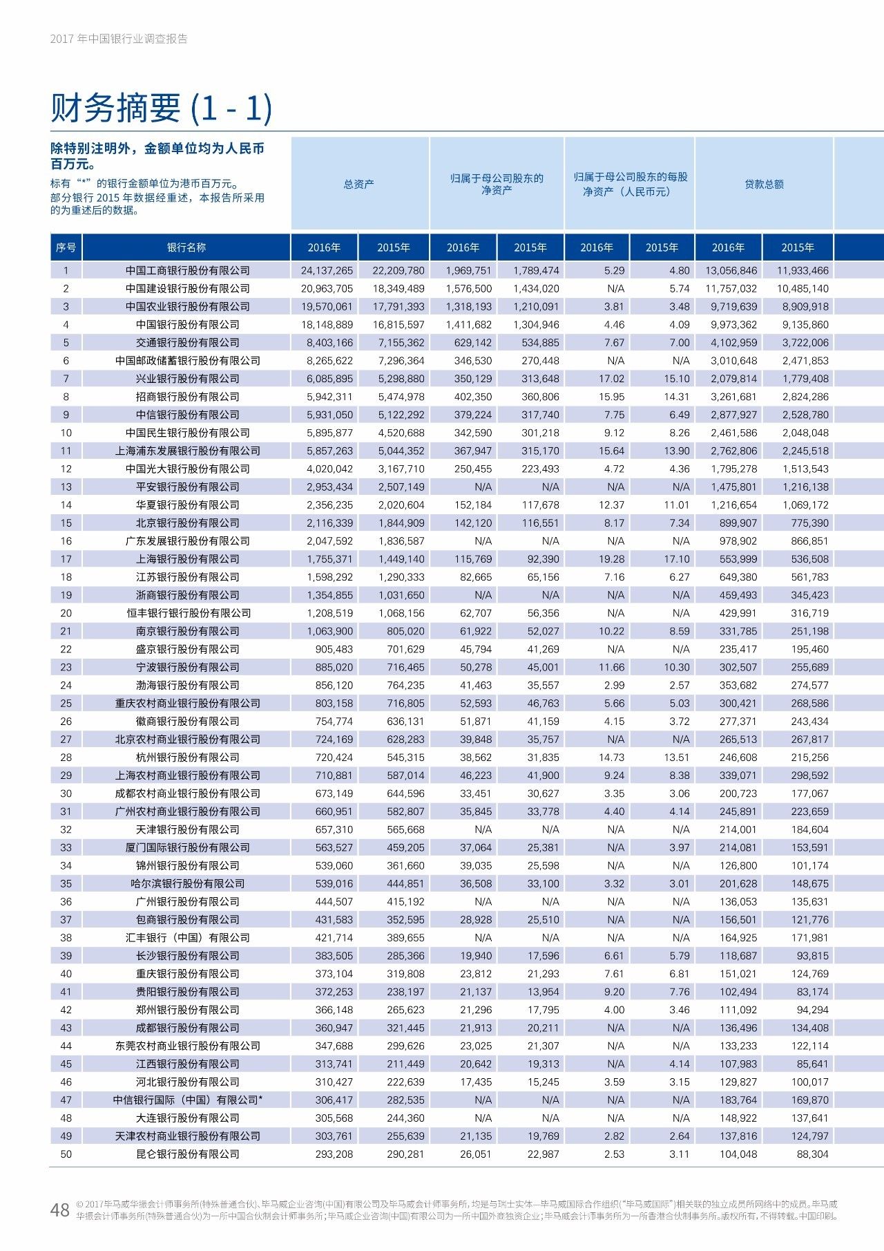 2017年中国银行业调查报告：信用风险暴露放缓（附报告原文）