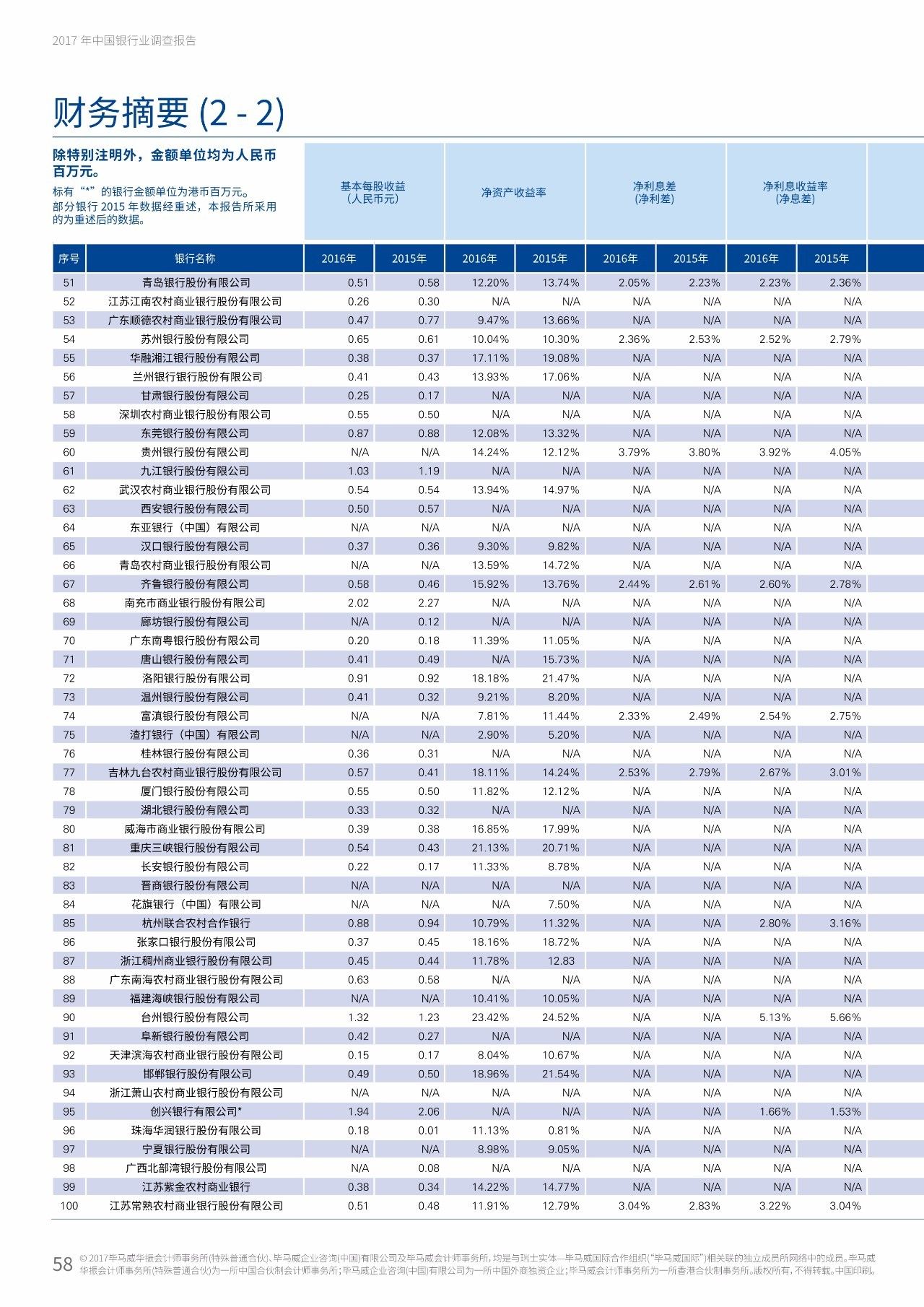 2017年中国银行业调查报告：信用风险暴露放缓（附报告原文）