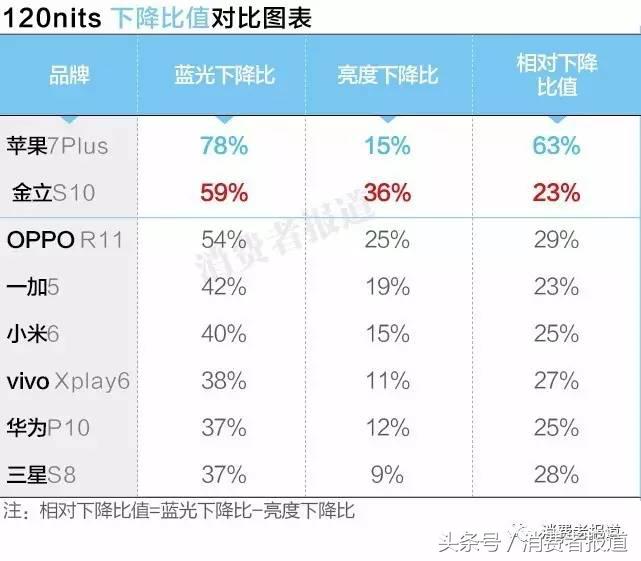 辣眼睛！8款手机屏幕蓝光测评，护眼模式真能护眼？