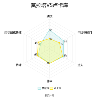 切尔西新锋霸莫拉塔效率惊人(亮干货抛观点：莫拉塔VS卢卡库全方位数据对比)