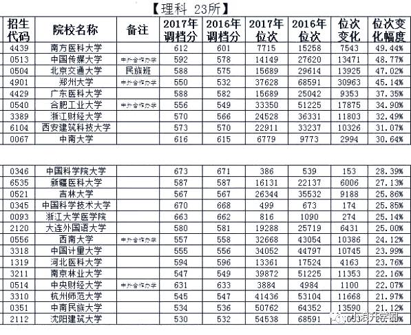 医学爆冷，调档线直降近100分，这些成新热门大学，2017年四川一本调档线涨跌排行榜出炉！