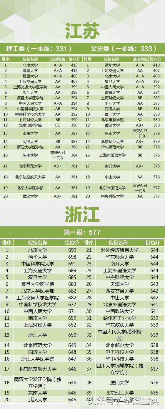 2017年国内重点高校 各省投档线汇总，这才是实力！