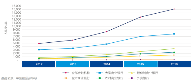 2017年中国银行业调查报告：信用风险暴露放缓（附报告原文）