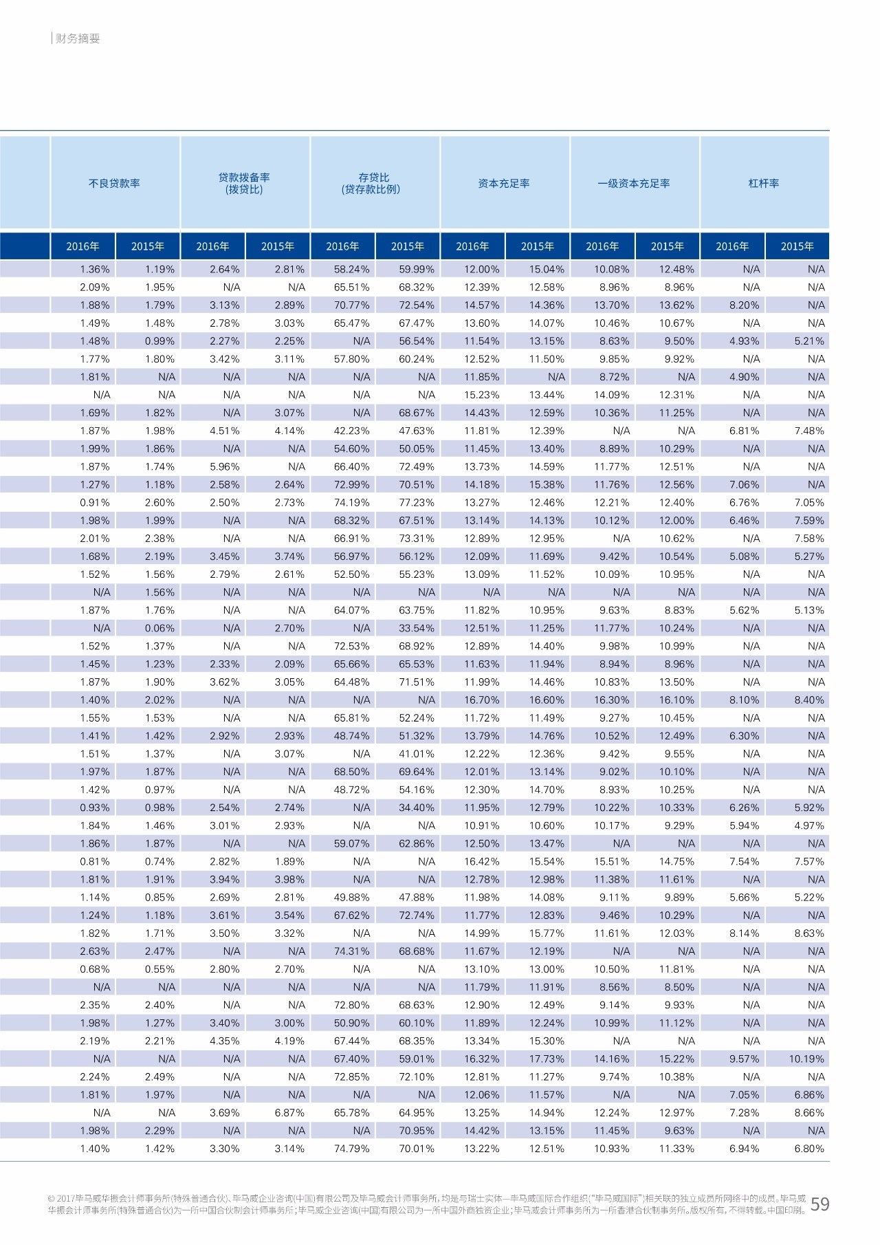 2017年中国银行业调查报告：信用风险暴露放缓（附报告原文）