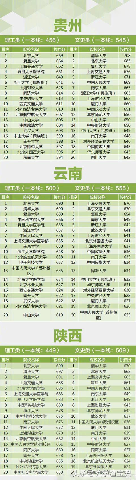 2017年国内重点高校 各省投档线汇总，这才是实力！