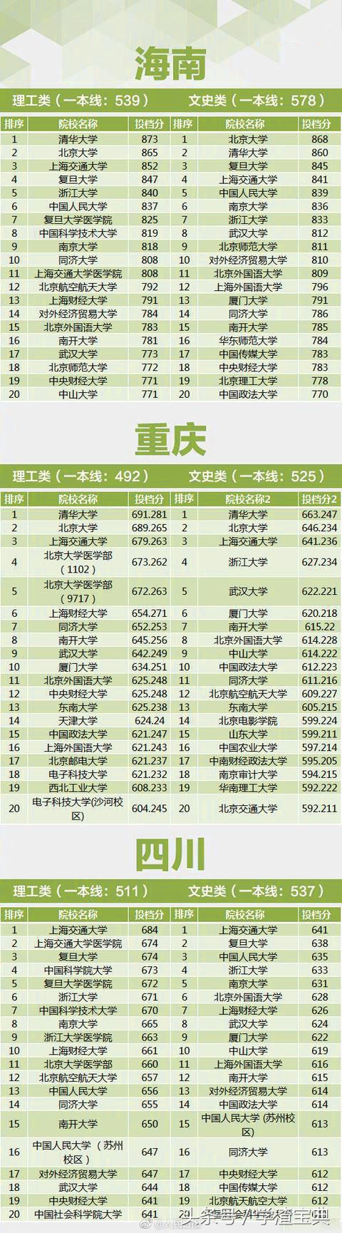 2017年国内重点高校 各省投档线汇总，这才是实力！