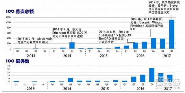 ico众筹官网世界杯足(区块链 IPO靠谱吗？解密首次代币众筹的逻辑与隐忧)