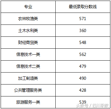 下午五点征集志愿截止！快来看看四川省各高校对口高职录取分数