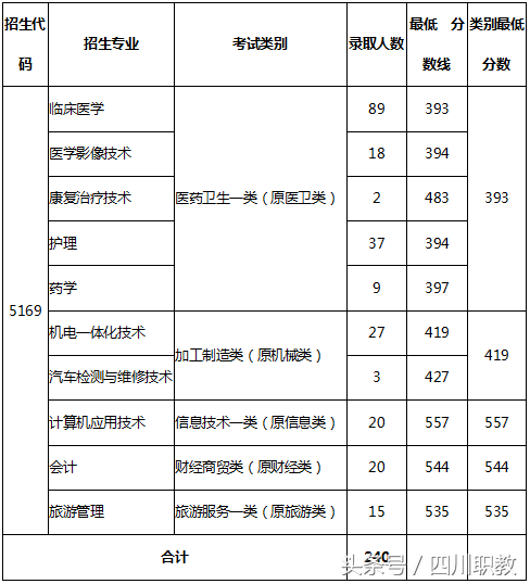 下午五点征集志愿截止！快来看看四川省各高校对口高职录取分数