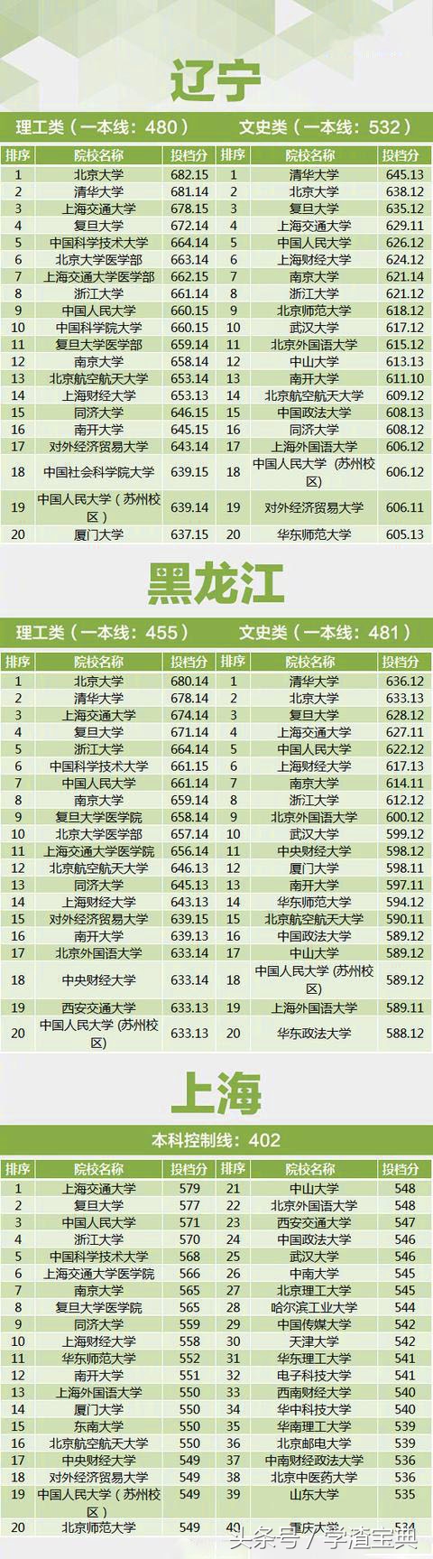 2017年国内重点高校 各省投档线汇总，这才是实力！