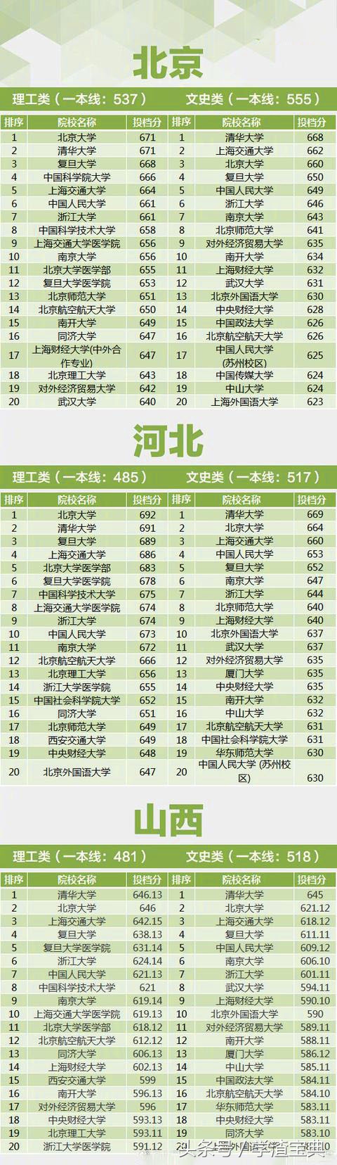 2017年国内重点高校 各省投档线汇总，这才是实力！
