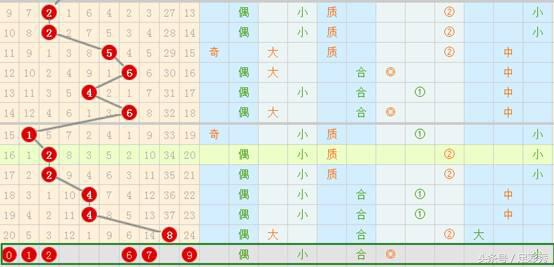 看好就出手！七星彩17088期预测，关注这组号码会中奖吗？