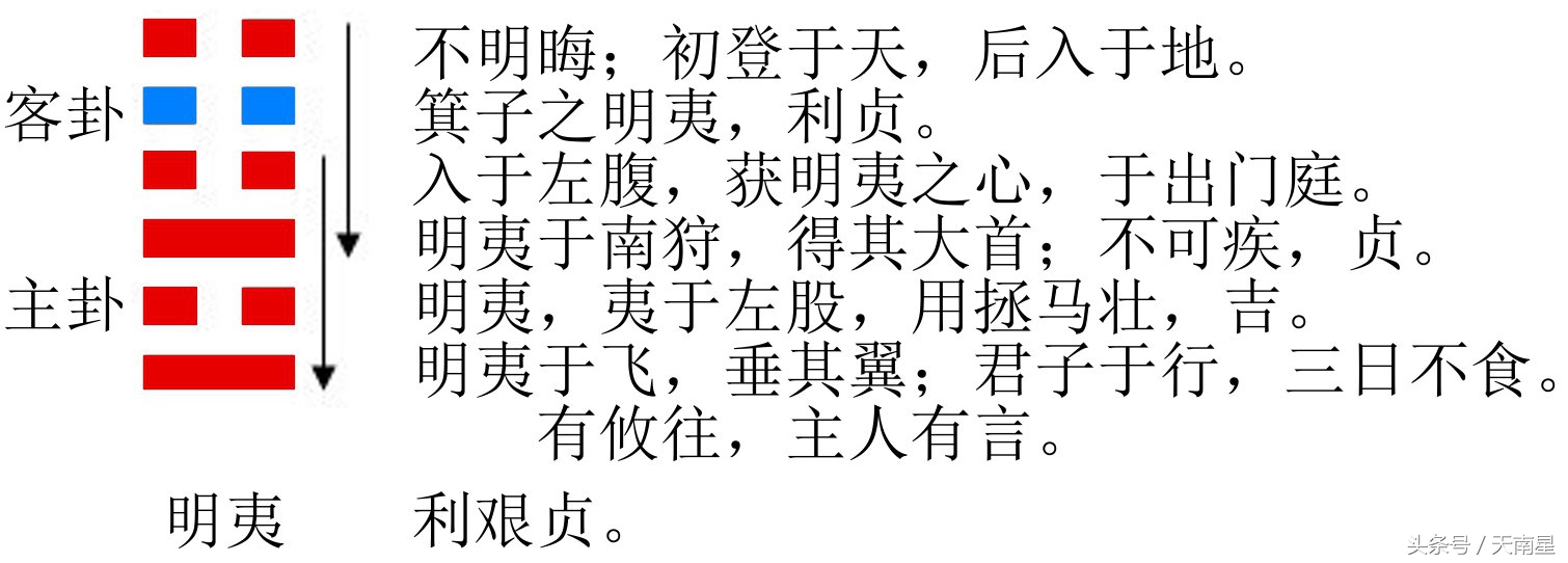 《易经》第三十六卦——明夷卦，爻辞原文及白话翻译