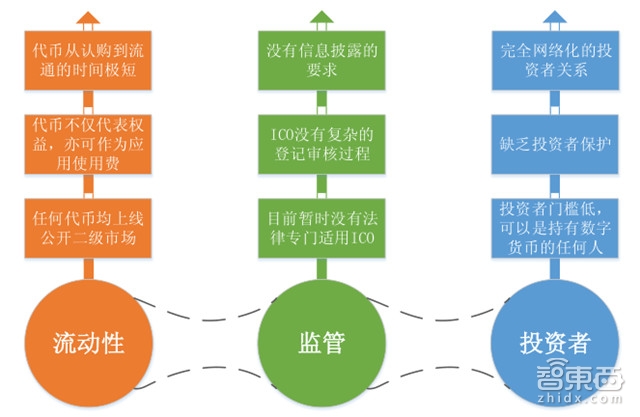 ico众筹官网世界杯足(区块链 IPO靠谱吗？解密首次代币众筹的逻辑与隐忧)