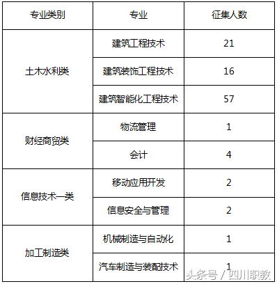 下午五点征集志愿截止！快来看看四川省各高校对口高职录取分数