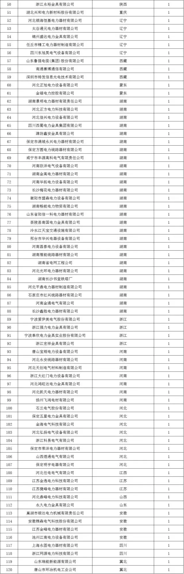 2017上半年国网金具中标企业排名，永固集团居首