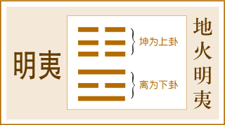 《易经》第三十六卦——明夷卦，爻辞原文及白话翻译