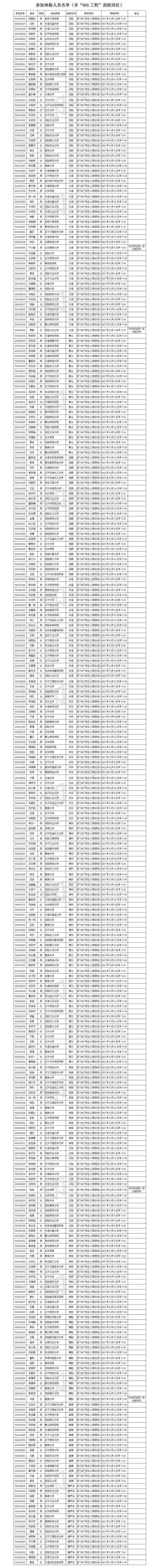 大学生村官——2017年辽宁省大学生村官建议人选体检公告