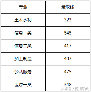 下午五点征集志愿截止！快来看看四川省各高校对口高职录取分数