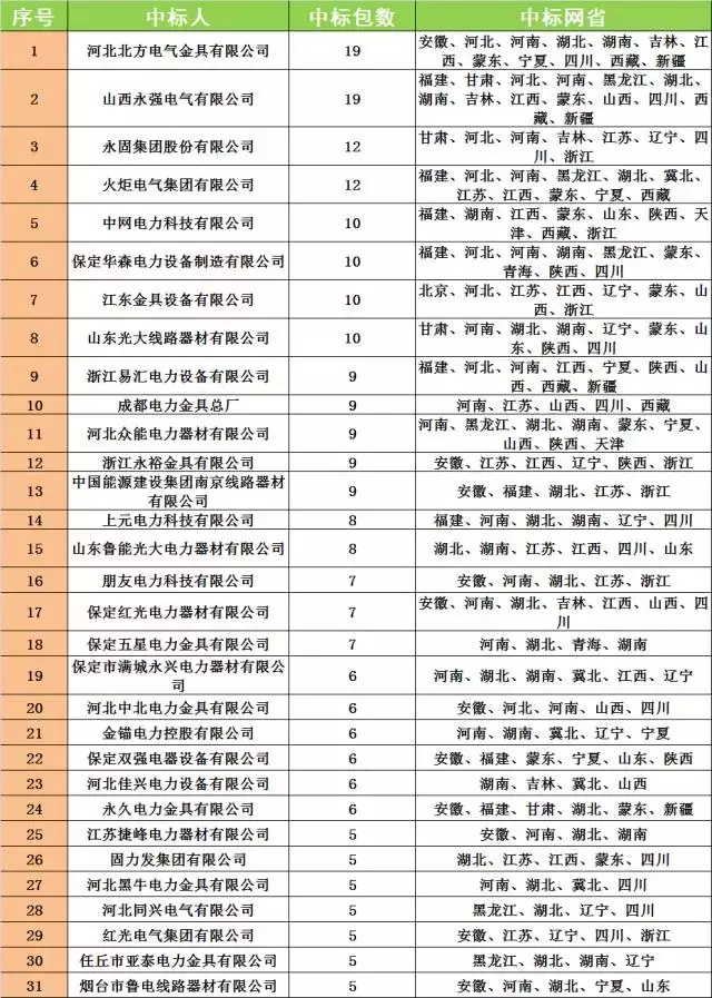 2017上半年国网金具中标企业排名，永固集团居首