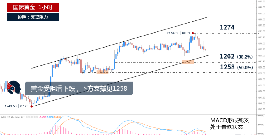 刘神峰：8.2黄金虽然昨日新高却是短线转空趋势