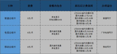 还在担心你的流量不够用？与其控制流量还不如换张卡了