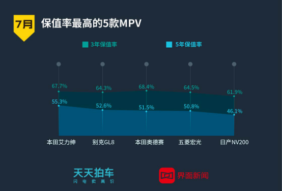 五菱宏光二手车保值率逆袭，竟超越传统日系车品牌