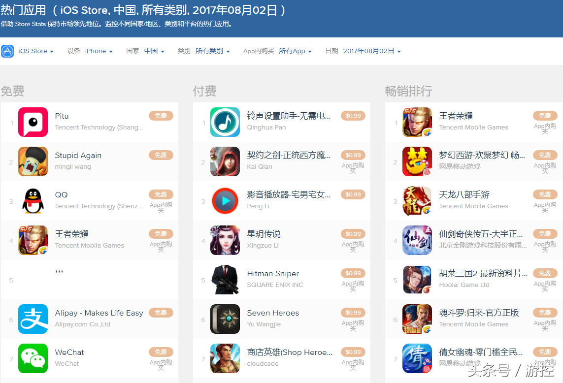 苹果商店APP排行榜50强出炉，微信和王者荣耀排那么靠后？