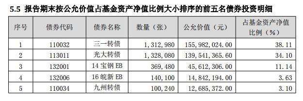 业绩狂飙的可转债基金对比分析，到底为什么这么牛，赛过上证50！