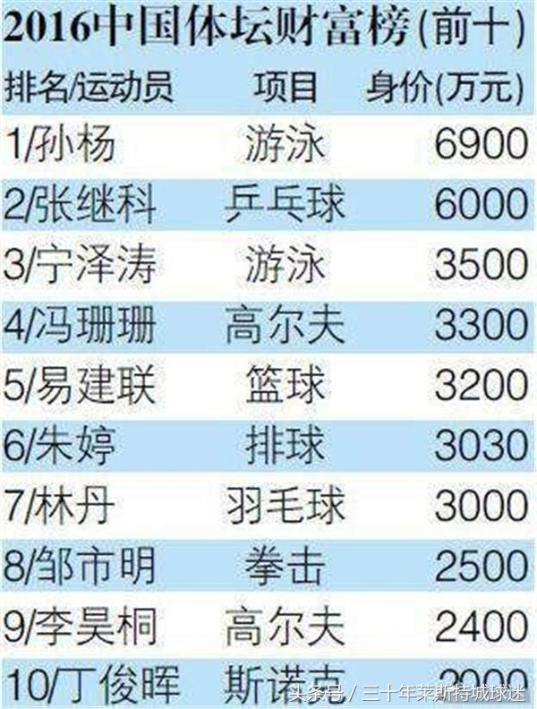 世界杯孙扬几块金牌(孙杨拼老命夺2块金牌却只获30万奖金，国足赢一场能挣300万！)