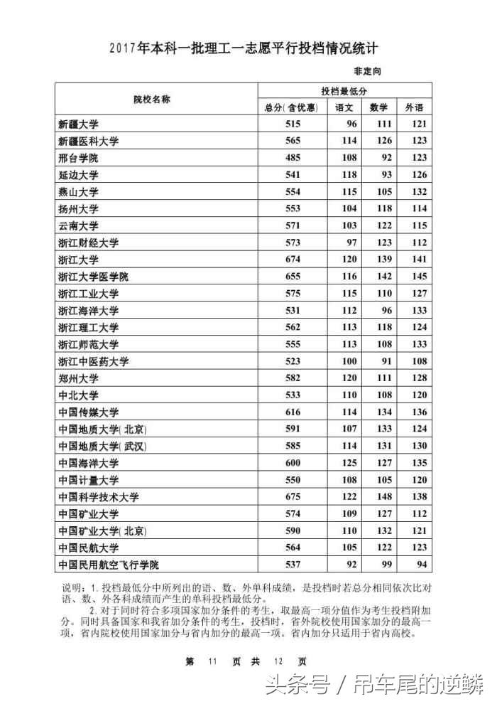 2017年河北省高考本科理工一批，最低投档线公布