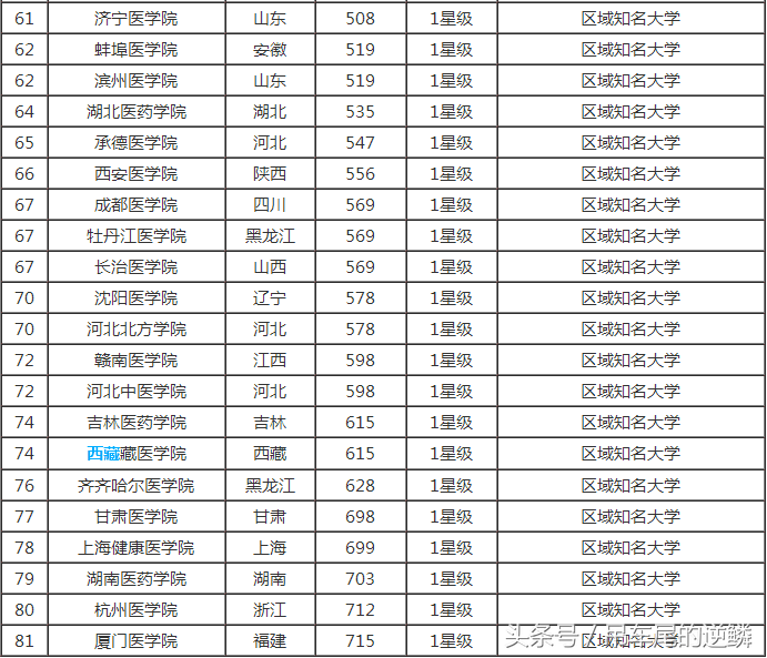 2017年全国医学类大学排名 北京协和医学院全国最牛