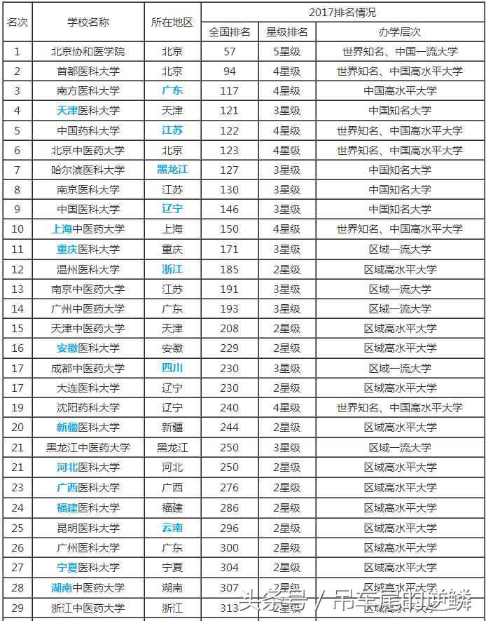 2017年全国医学类大学排名 北京协和医学院全国最牛