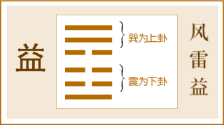 《易经》第四十二卦——益卦，爻辞原文及白话翻译