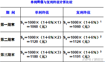 复利的魅力（复利+时间）