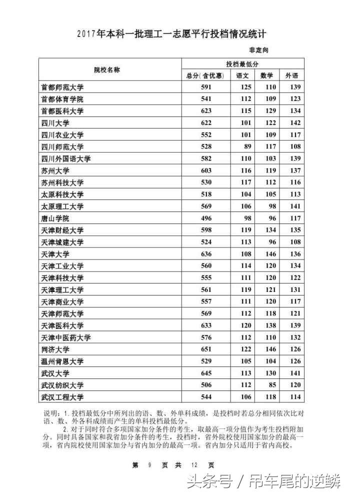 2017年河北省高考本科理工一批，最低投档线公布
