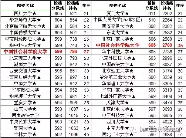 中国社会科学院大学首届招生投档排名的评估及与部分省份的对比