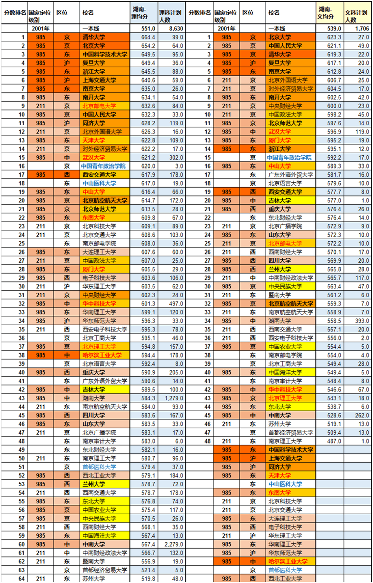 震撼历史数据：2001年重点高校分数线排名，中青政比肩清北！