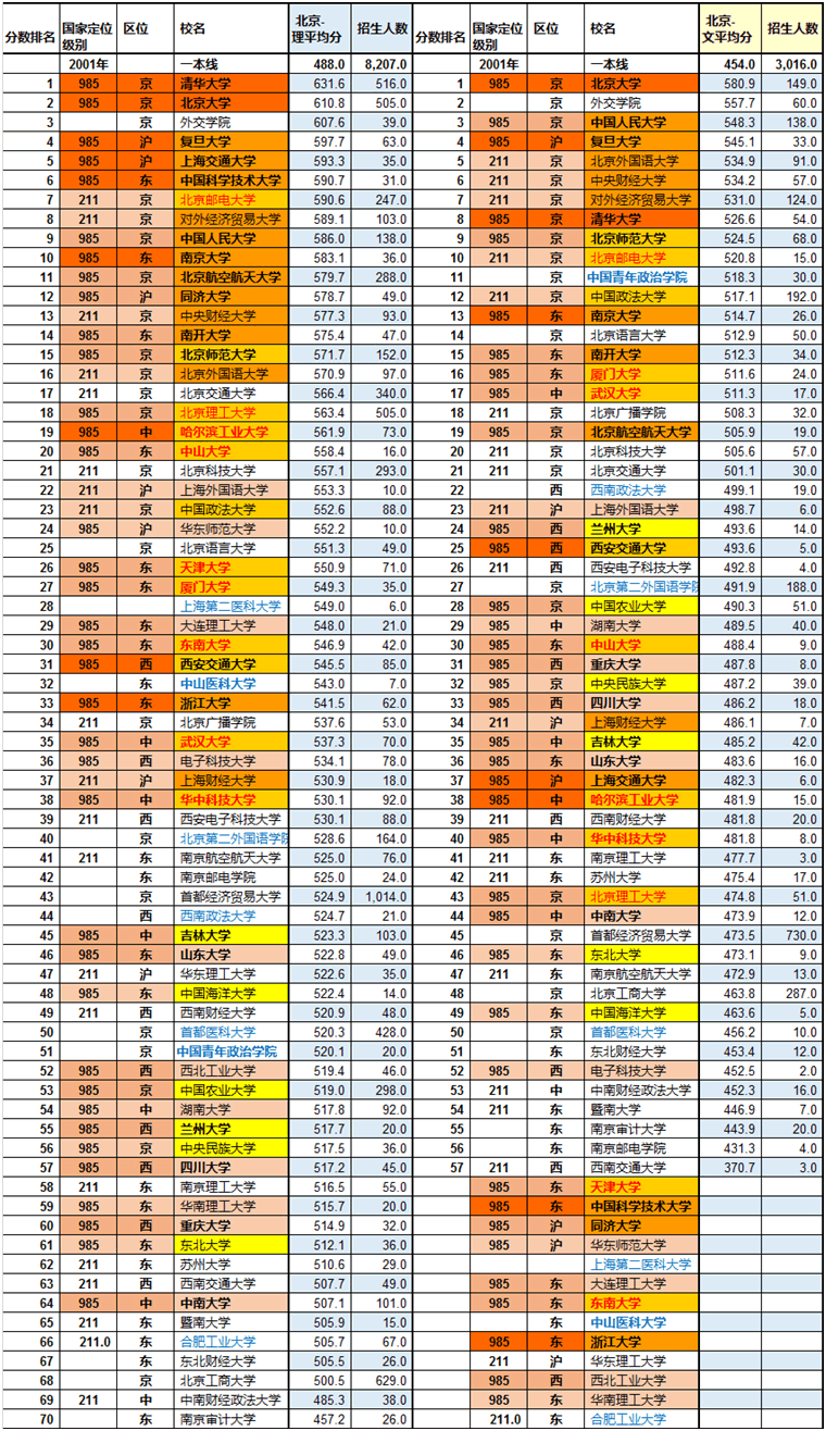 震撼历史数据：2001年重点高校分数线排名，中青政比肩清北！