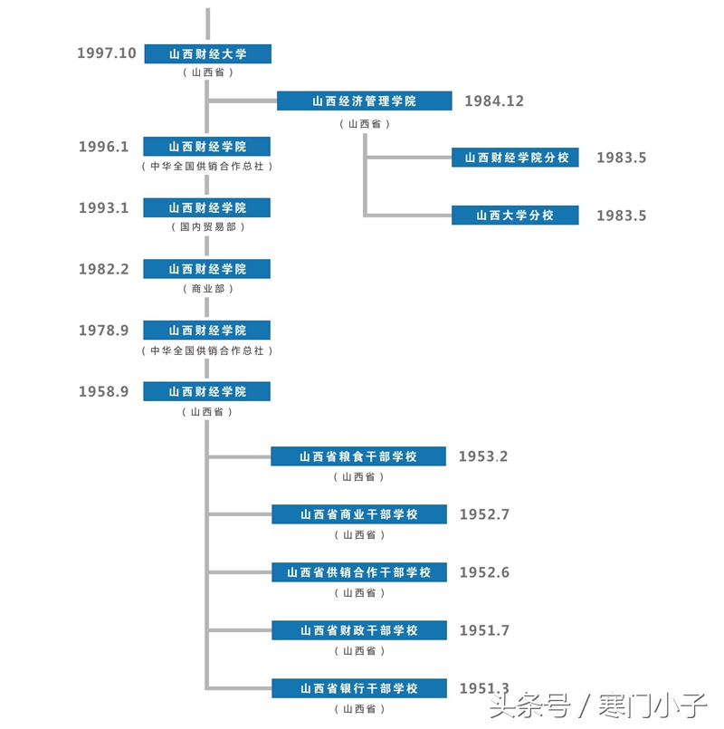 我的大学——山西财大！