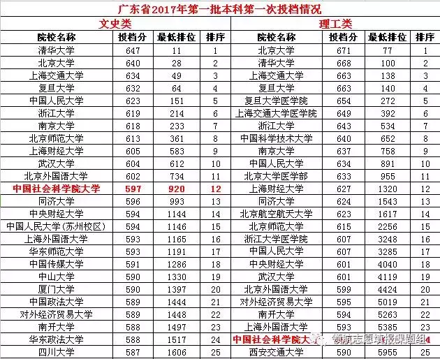 中国社会科学院大学首届招生投档排名的评估及与部分省份的对比