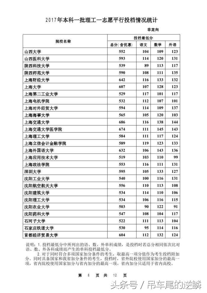 2017年河北省高考本科理工一批，最低投档线公布