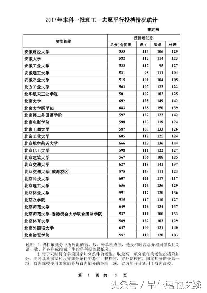 2017年河北省高考本科理工一批，最低投档线公布