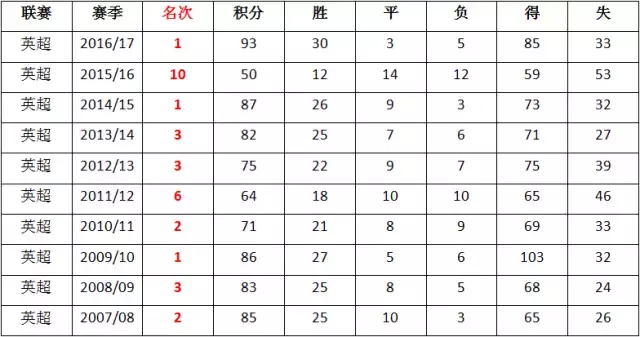 英超今季只有一队曾易帅(即嗨比分｜17-18赛季英超前瞻 球队大阅兵（上）)