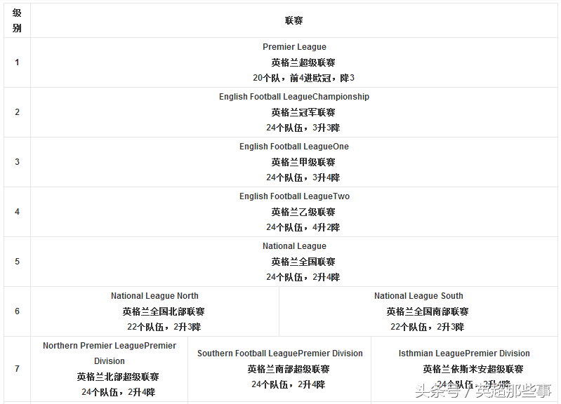 足球英超英甲是什么意思(看看英格兰足球的联赛系统，就知道中国足球差的不止是足协和青训)